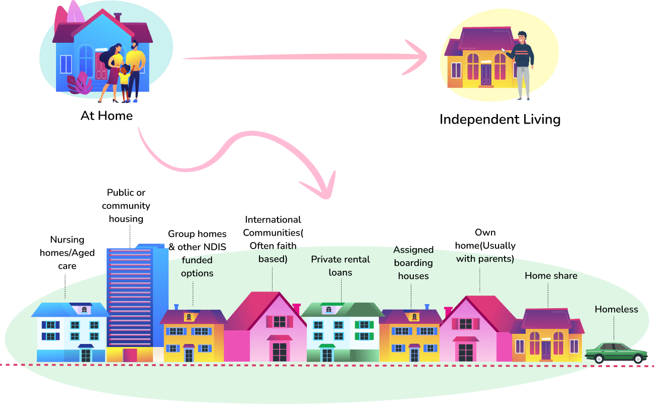 Illustration showing pathways from living 'At Home' to 'Independent Living' with intermediate housing options